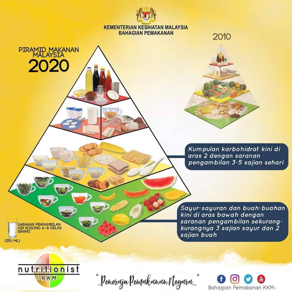 diet piramid makanan terbaru