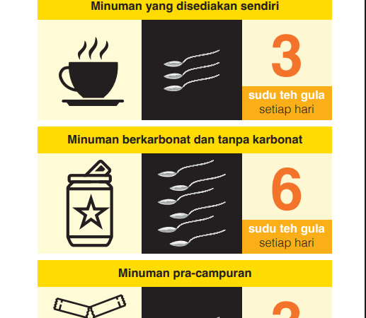 Berapa Banyak Gula Sehari Yang Selamat? Saranan Pakar